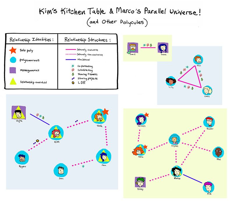 Been experimenting with new ways to draw polycule connections with the main characters. For more in depth behind the scenes stuff, check out https://www.patreon.com/kimchicuddles